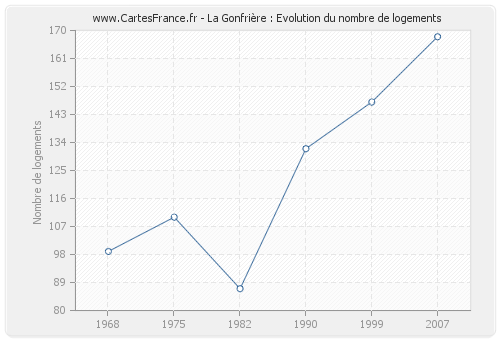 La Gonfrière : Evolution du nombre de logements